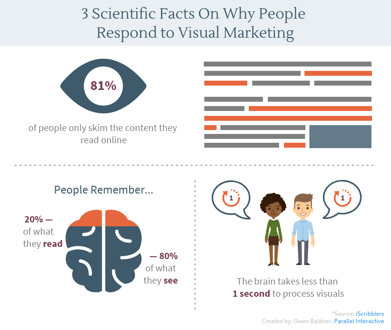 3 Scientific Facts on Why People Respond to Visual Marketing Infographic