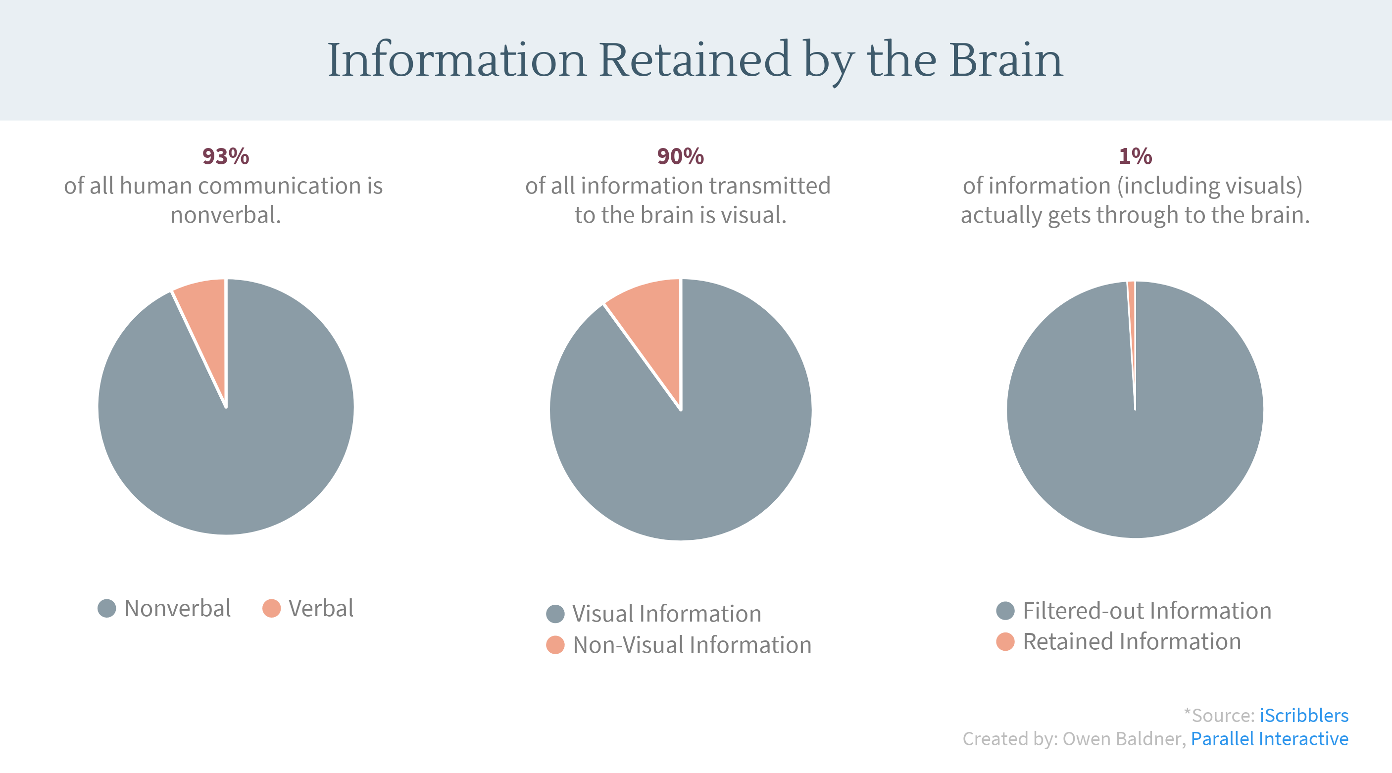 Information Retained By the Brain Infographic Content Marketing