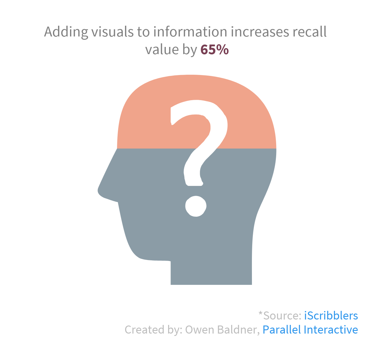 Adding visuals to information increases recall by 65%